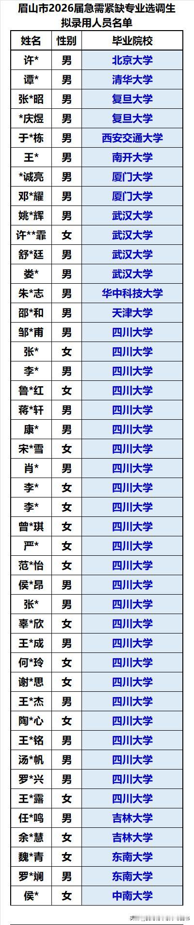 眉山市2026年录用急需紧缺专业选调生89人：
❶本年度录用的人员来自28所高校