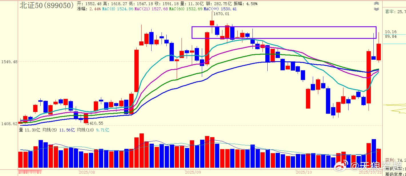 连续两天冲击压力位，连续两天回落。 ​​​
