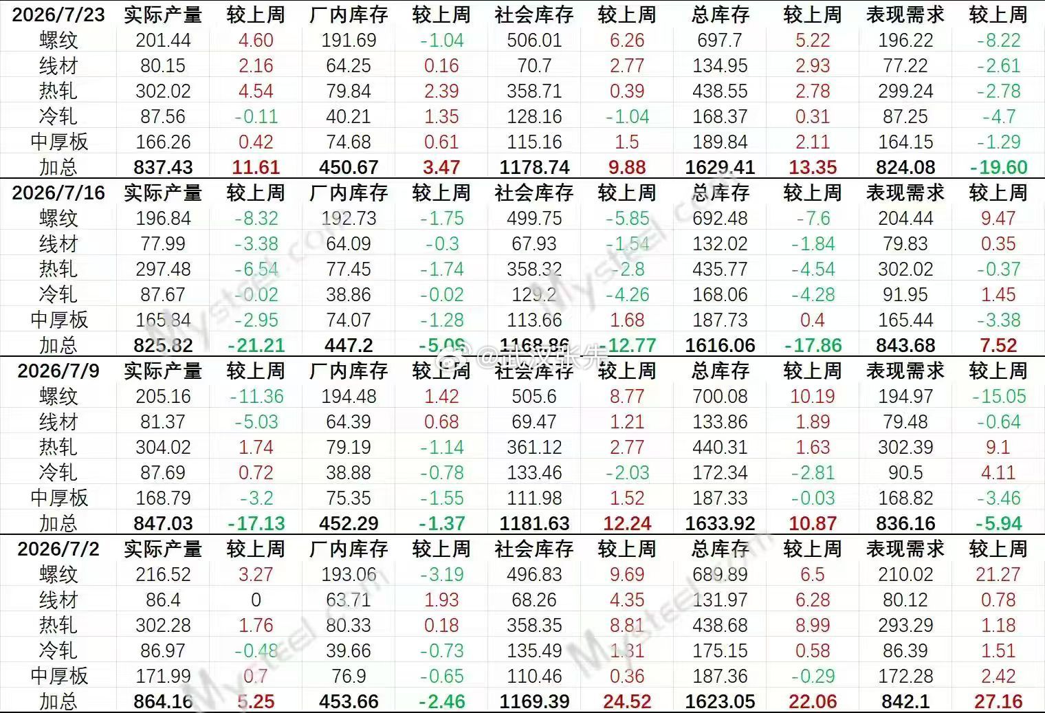 螺纹小纸条数据，产量与库存小幅回升，需求依旧是属于淡季下的需求不济，数据整体偏空