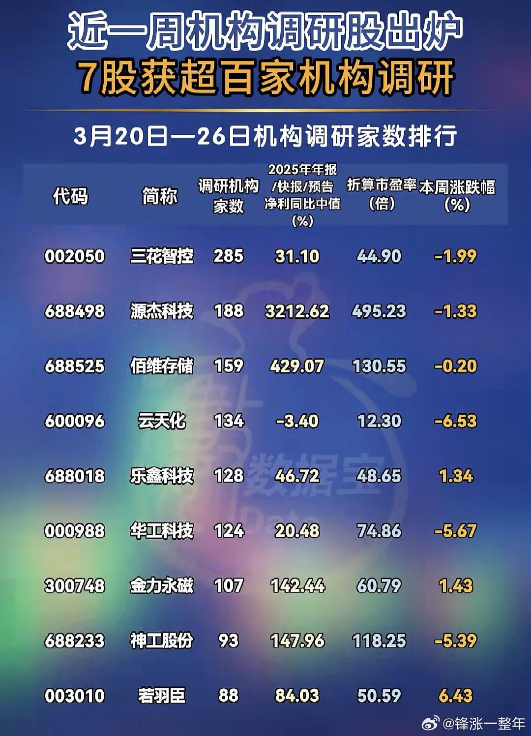 A股 近期，机构扎堆调研股名单 