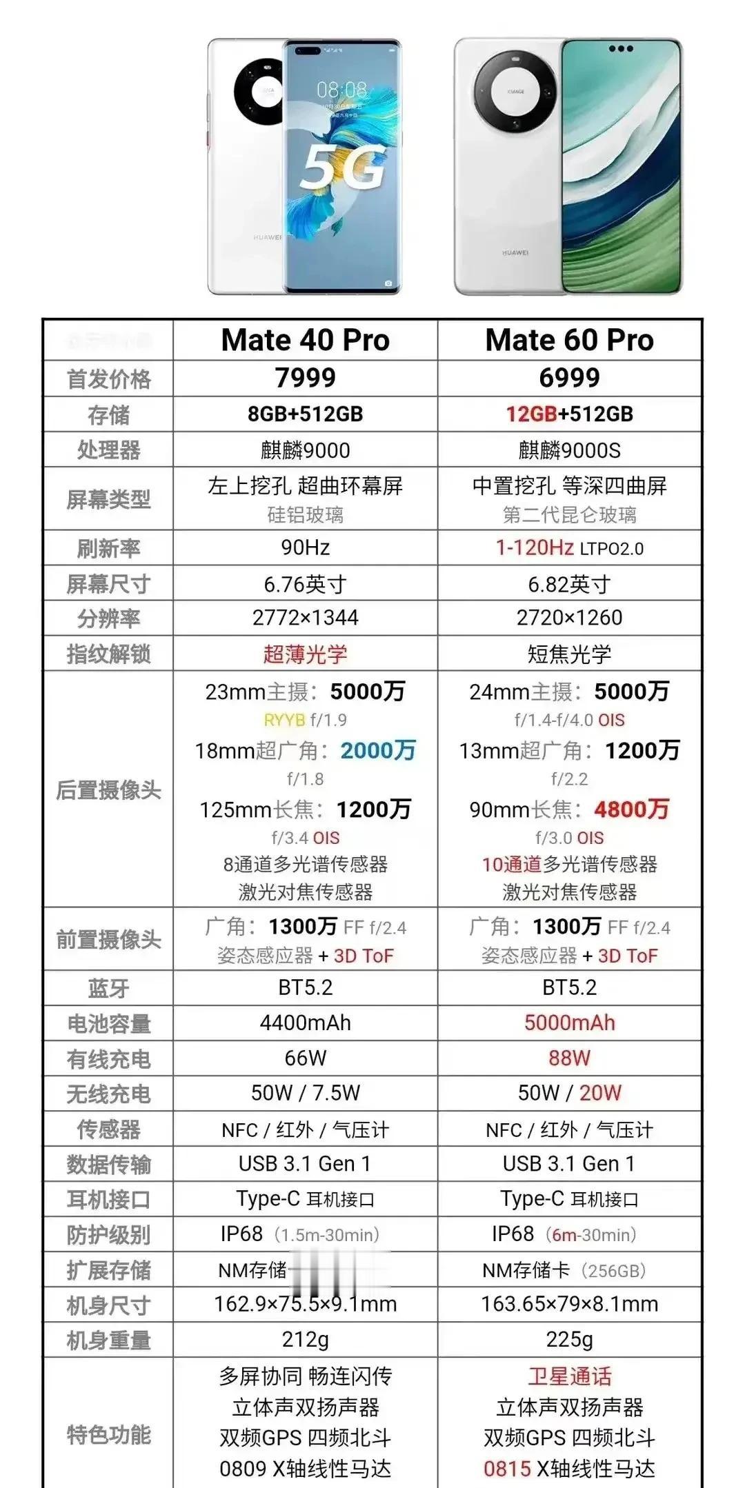 其实Mate 40 Pro和Mate 60 Pro对比之下，Mate 40 Pr
