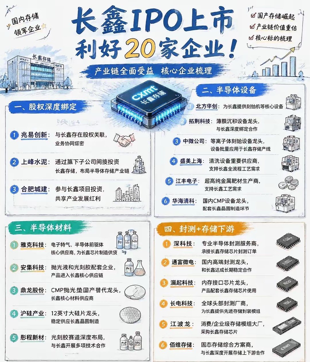 长鑫IPO上市在即，相关产业链梳理仅作为产业梳理，不做投资建议！ 