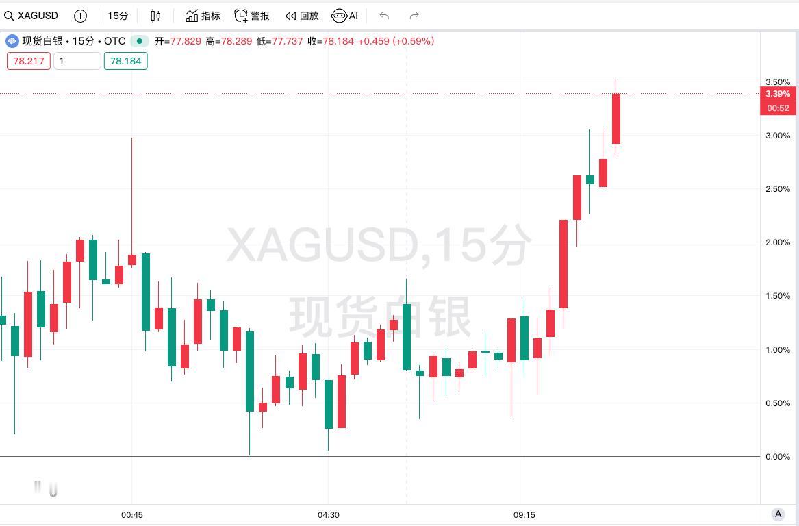 白银涨势不停 突破79美元关口
现货白银短线持续走高，日内涨超2美元，站上79美
