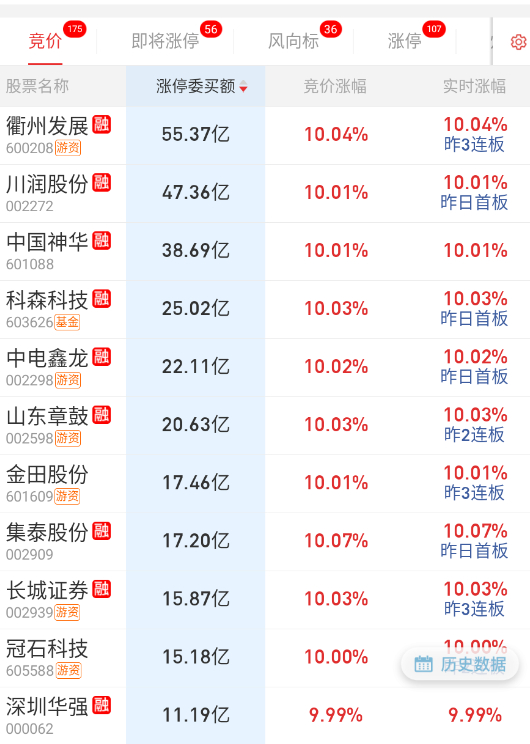 隔夜周末有热度的，水下无人潜艇、华为方向有点单子。 ​​​