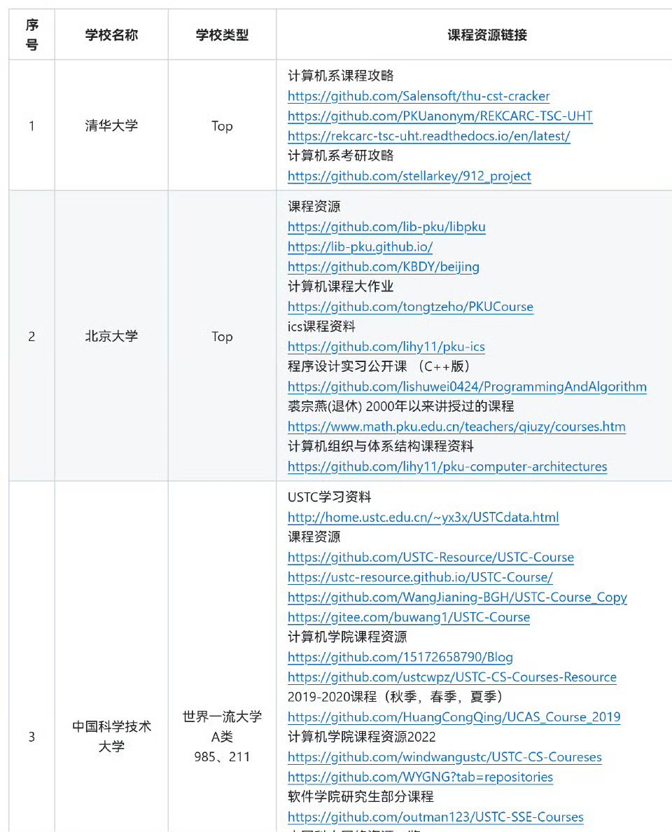 各高校课程共享计划的汇总资源。比我之前发的多很多地址：github.com/nw