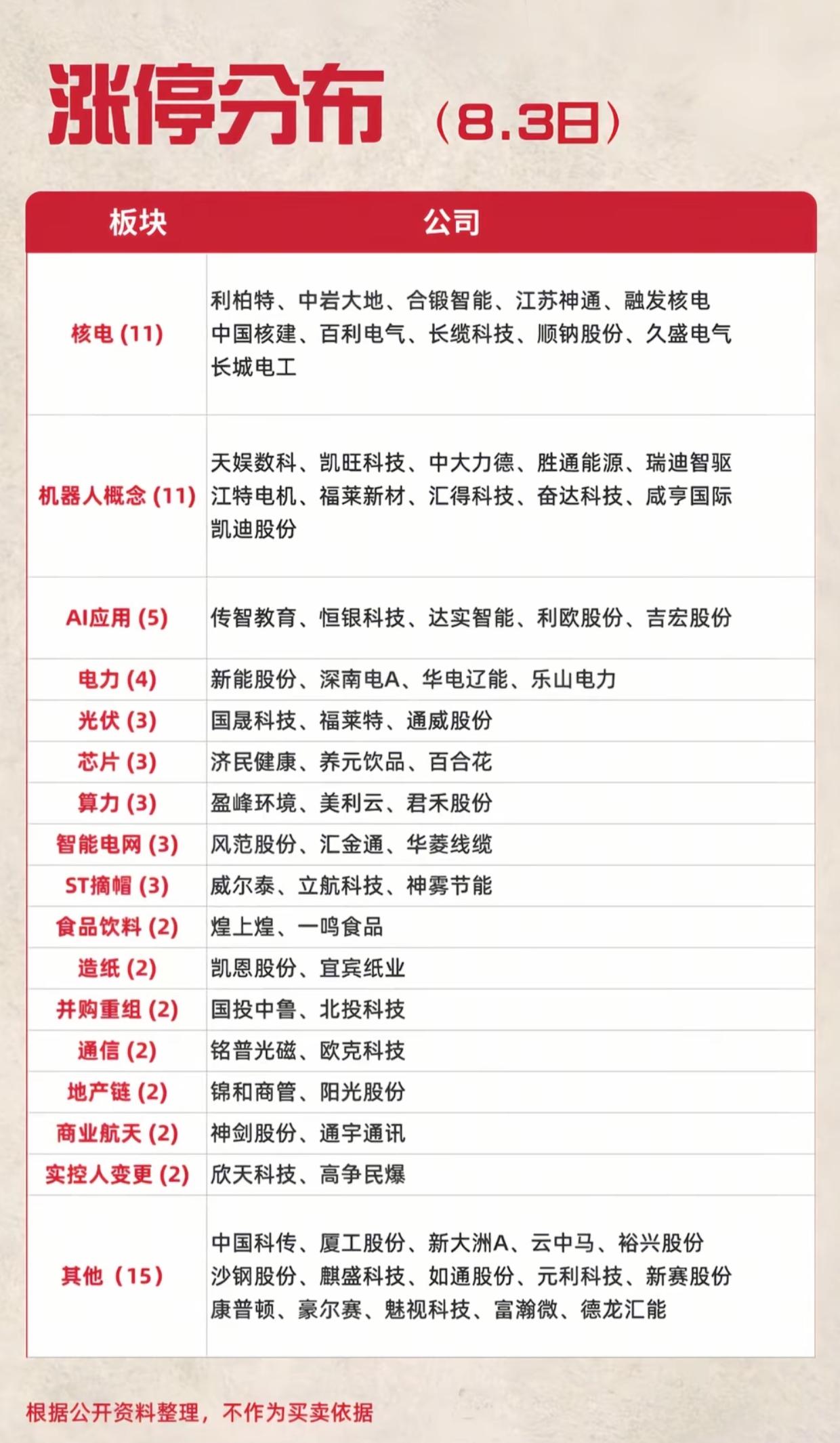 8.3涨停分布一览！两大板块批量涨停，市场主线浮出水面

8月3日涨停板块统计出