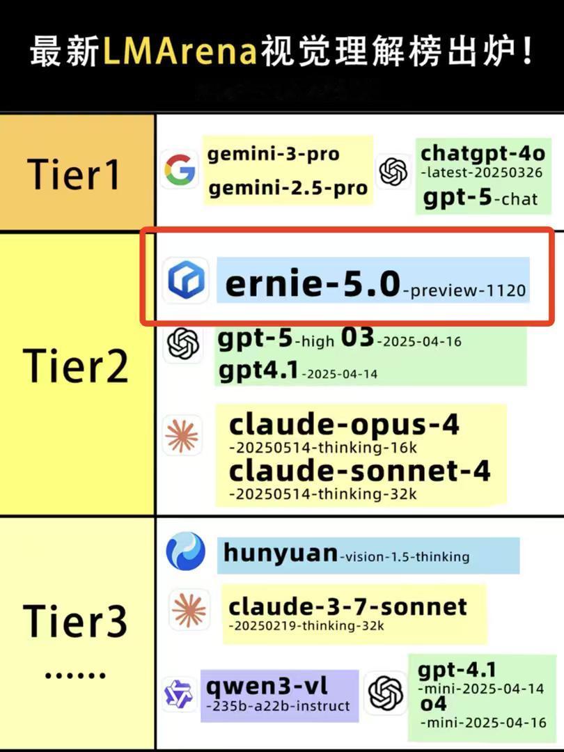 【文心再登LMArena，视觉理解与GPT-5与Claude效果相当，直逼国际顶