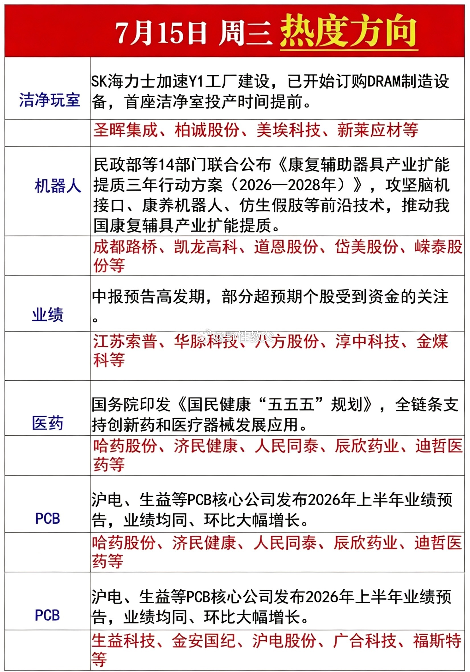 7.15周三盘前五大热点方向整理🔥 