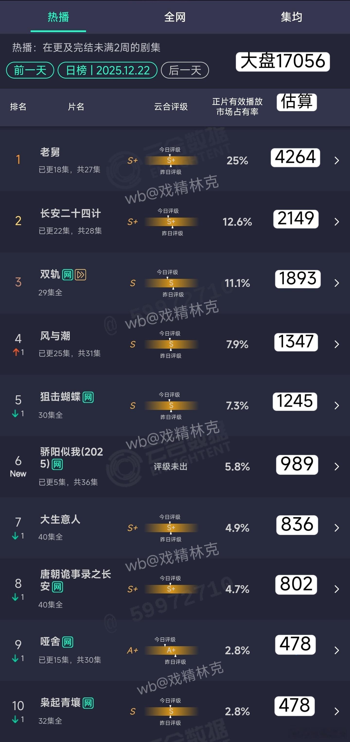 12.22云合估算：长安二十四计2149万双轨1893万骄阳似我首日989万 