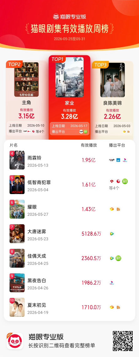 恭喜杨紫家业拿下猫眼剧集有效播放周榜冠军！恭喜杨紫家业拿下猫眼剧集有效播放周榜冠