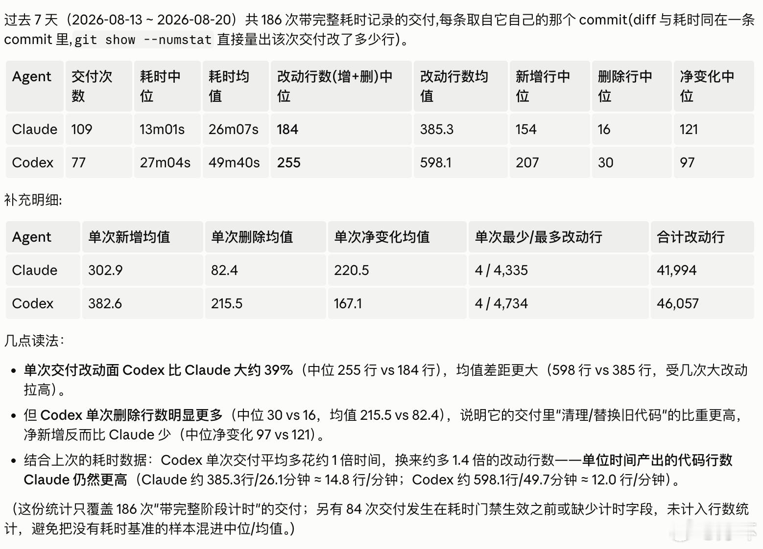 想不出这种差异性的根源到底是什么。CC完成的任务更多，但是每次改动更小。到底是C