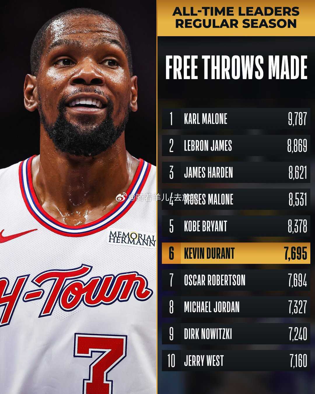 杜兰特29+7+5迎里程碑，火箭击退76人豪取8连胜暂列西部第4火箭vs76人 