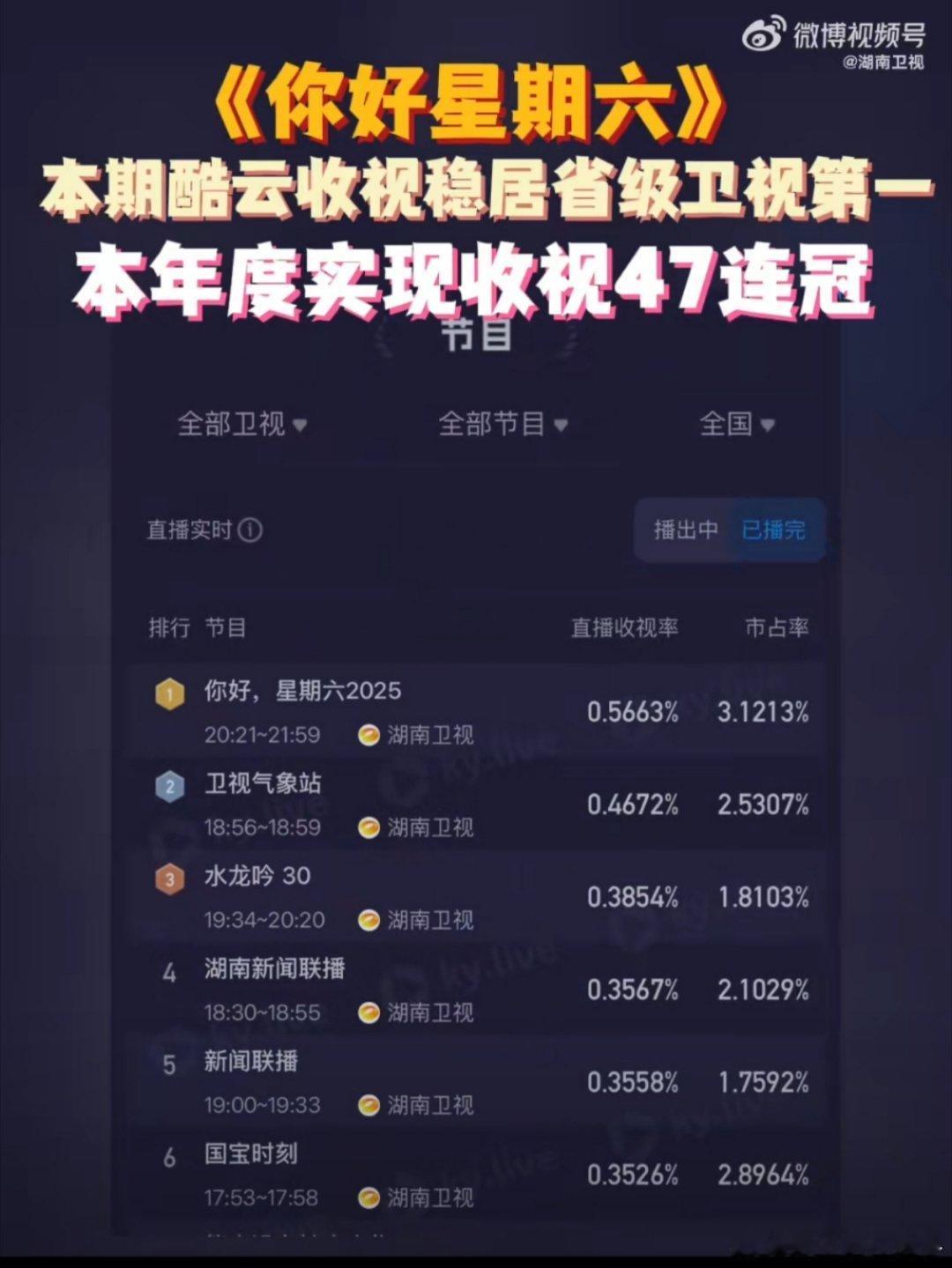 谁来懂懂这个 ，47连冠收视，看好六是大家周六必做的事情就这个连冠继续下去吧！ 