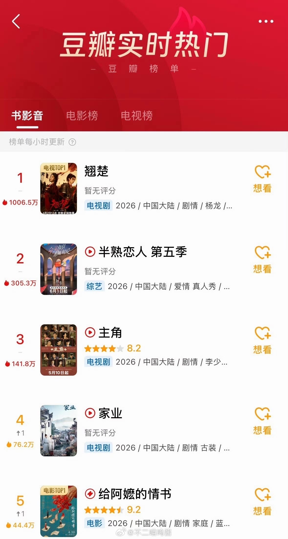 翘楚豆瓣热度top1翘楚豆瓣热度第一 翘楚豆瓣热度第一了！ 