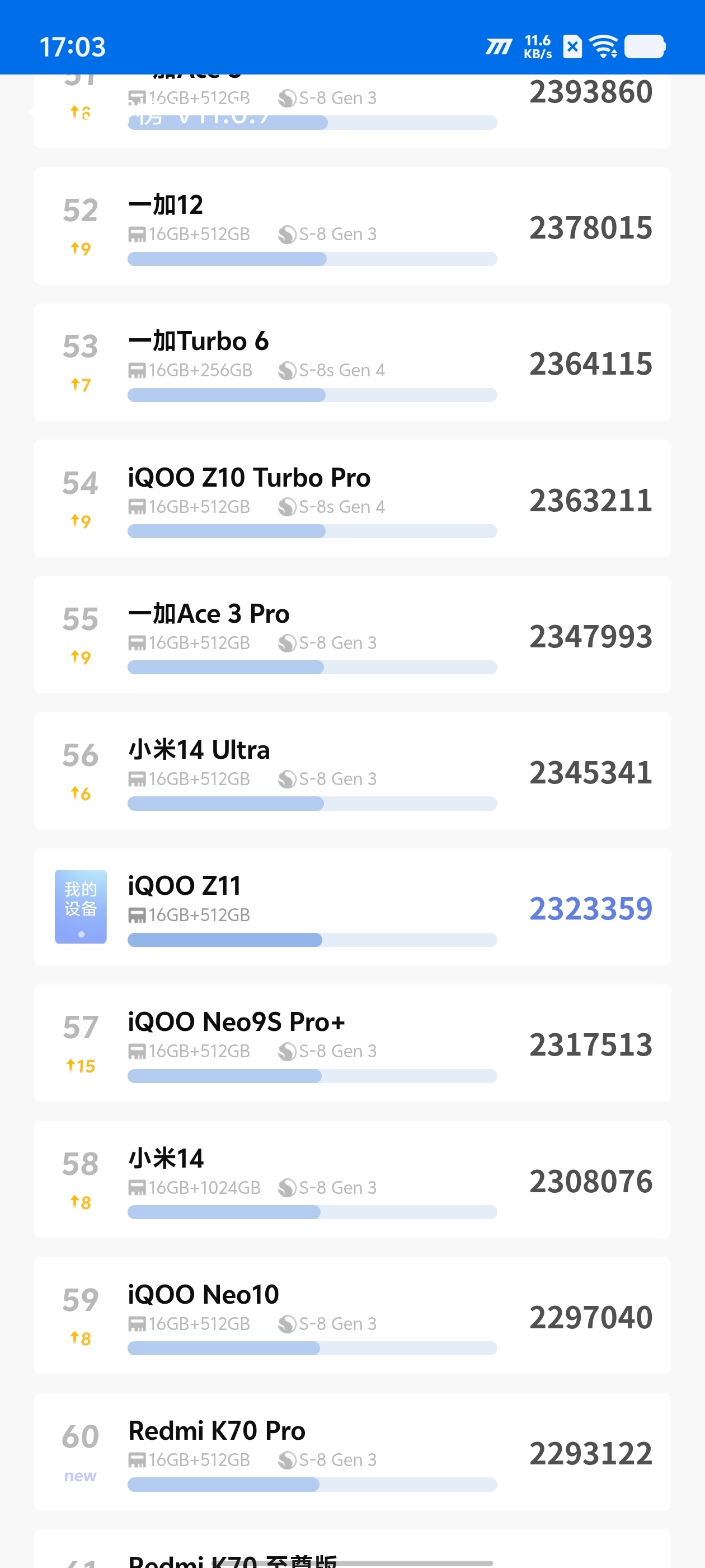 iQOO Z11这个手机安兔兔跑分232万，不算多，和骁龙8gen3差不多，不过