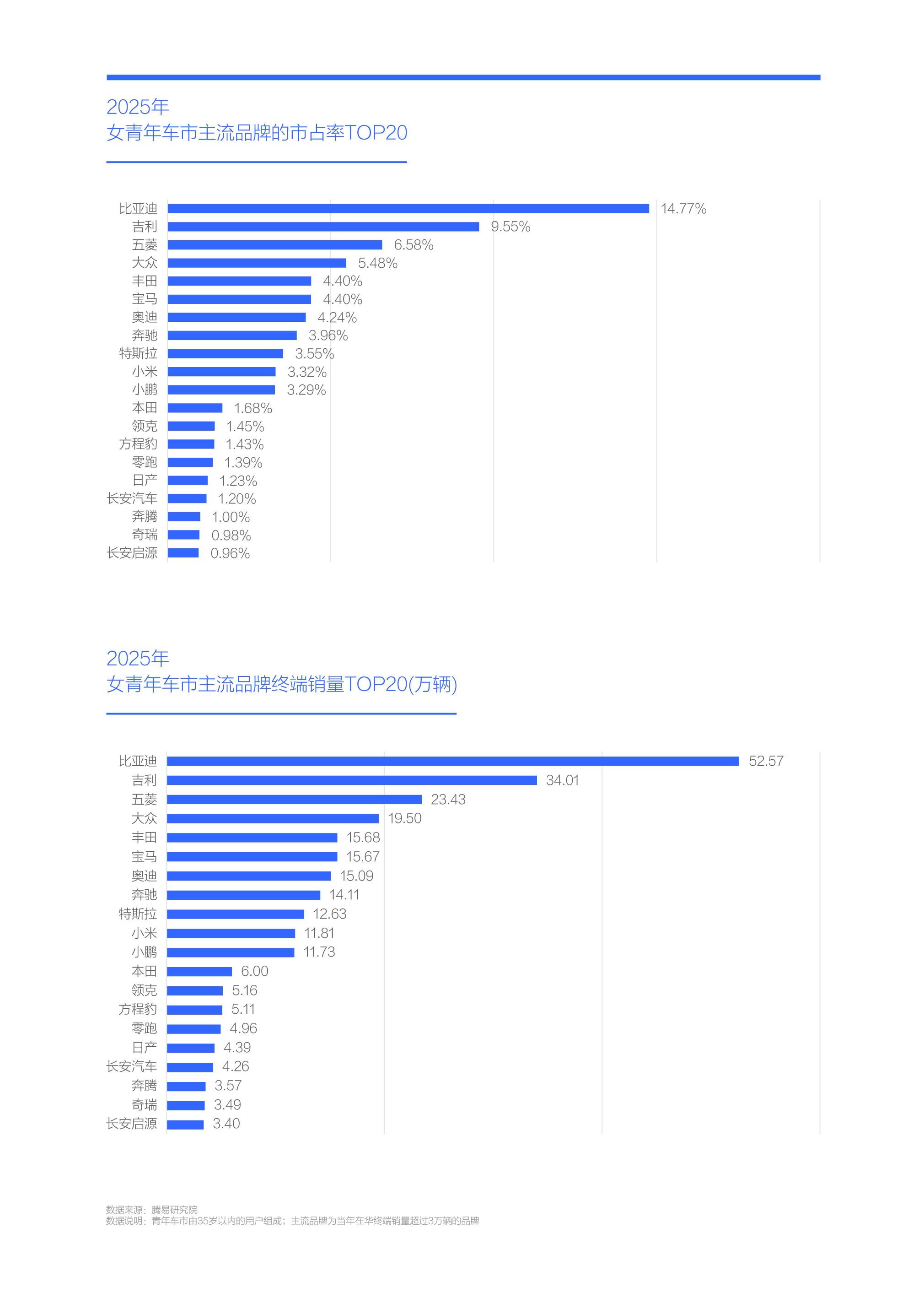 腾易研究院数据，2025年女青年买得最多的三个品牌是比亚迪、吉利、五菱。 
