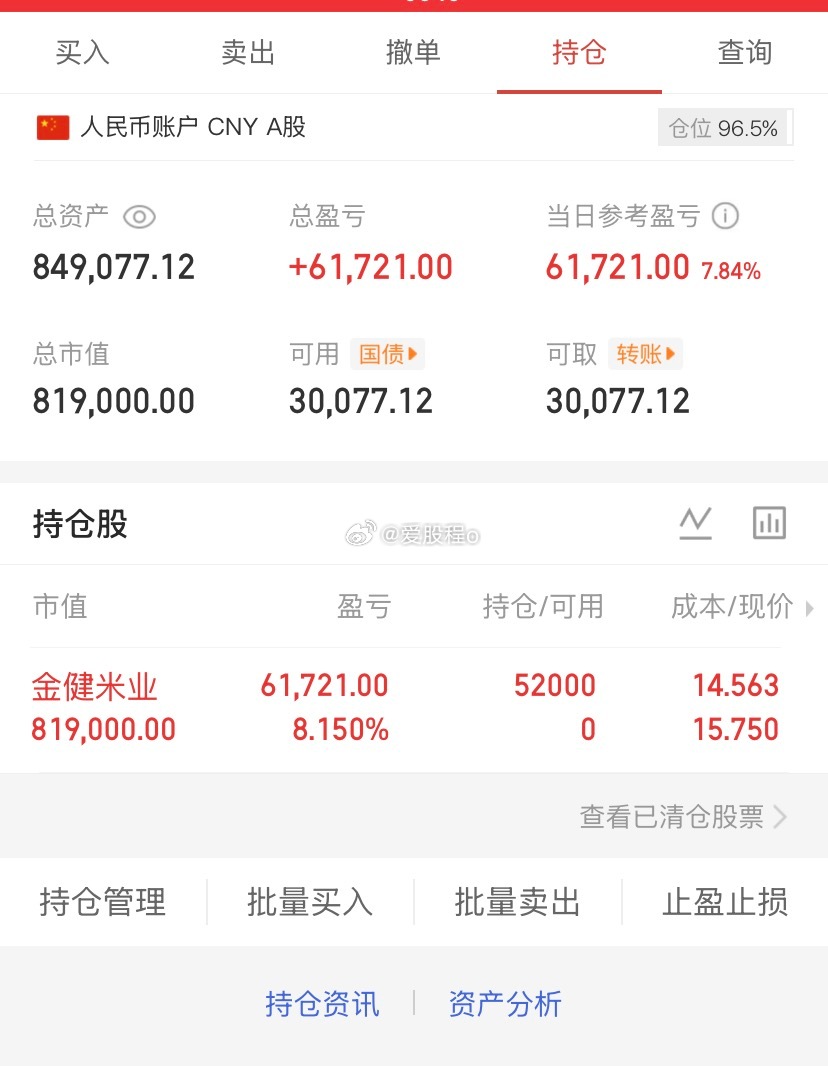 爱股程全职炒股日记40w本金挑战一年翻5倍，第（ 249）天！总资产：84w当日