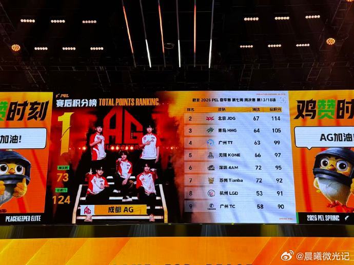 AG18淘汰开门红仙崽单场MVP 不用多说，AG这把赢麻了，18淘汰开门红实锤，