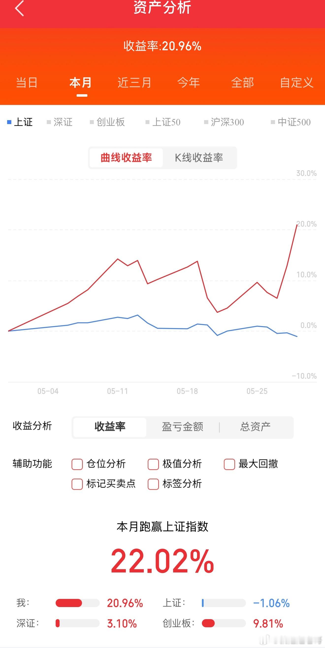 5月收官，过山车一样的行情，最后两个交易日让老哥回口老血，整体盈利20%，稳步增