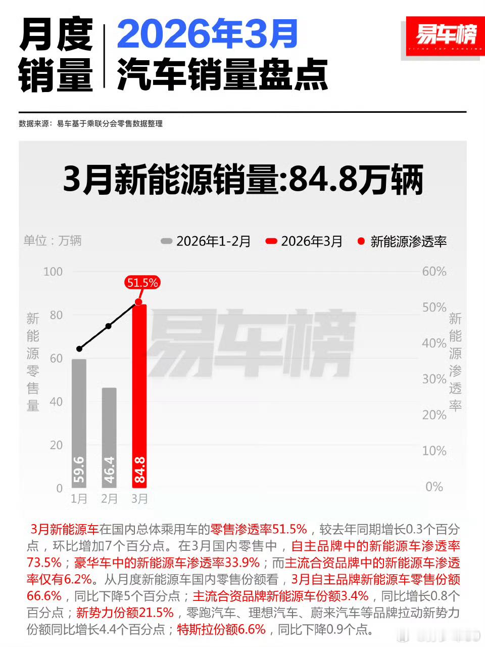 这 4 张图 3 月销量看的就比较直观了 