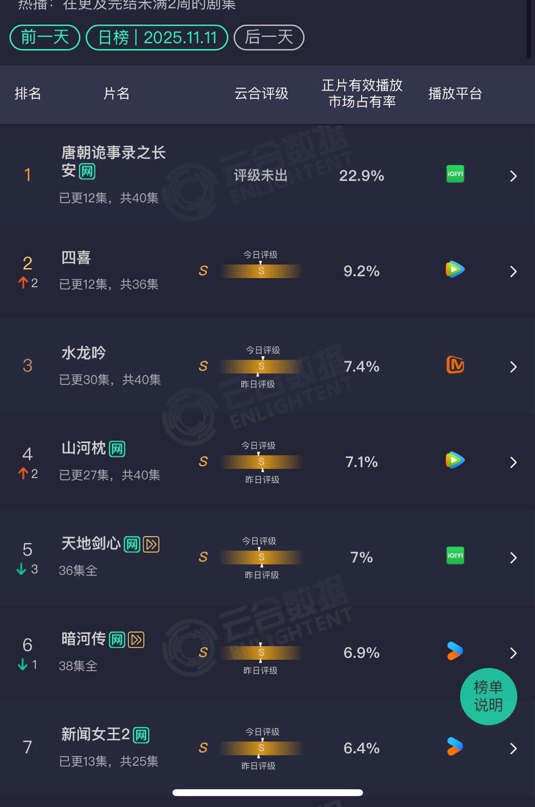 昨天云合出来了，变化好大啊。唐诡稳定4500万左右四喜都第二了水龙吟 山河枕 天
