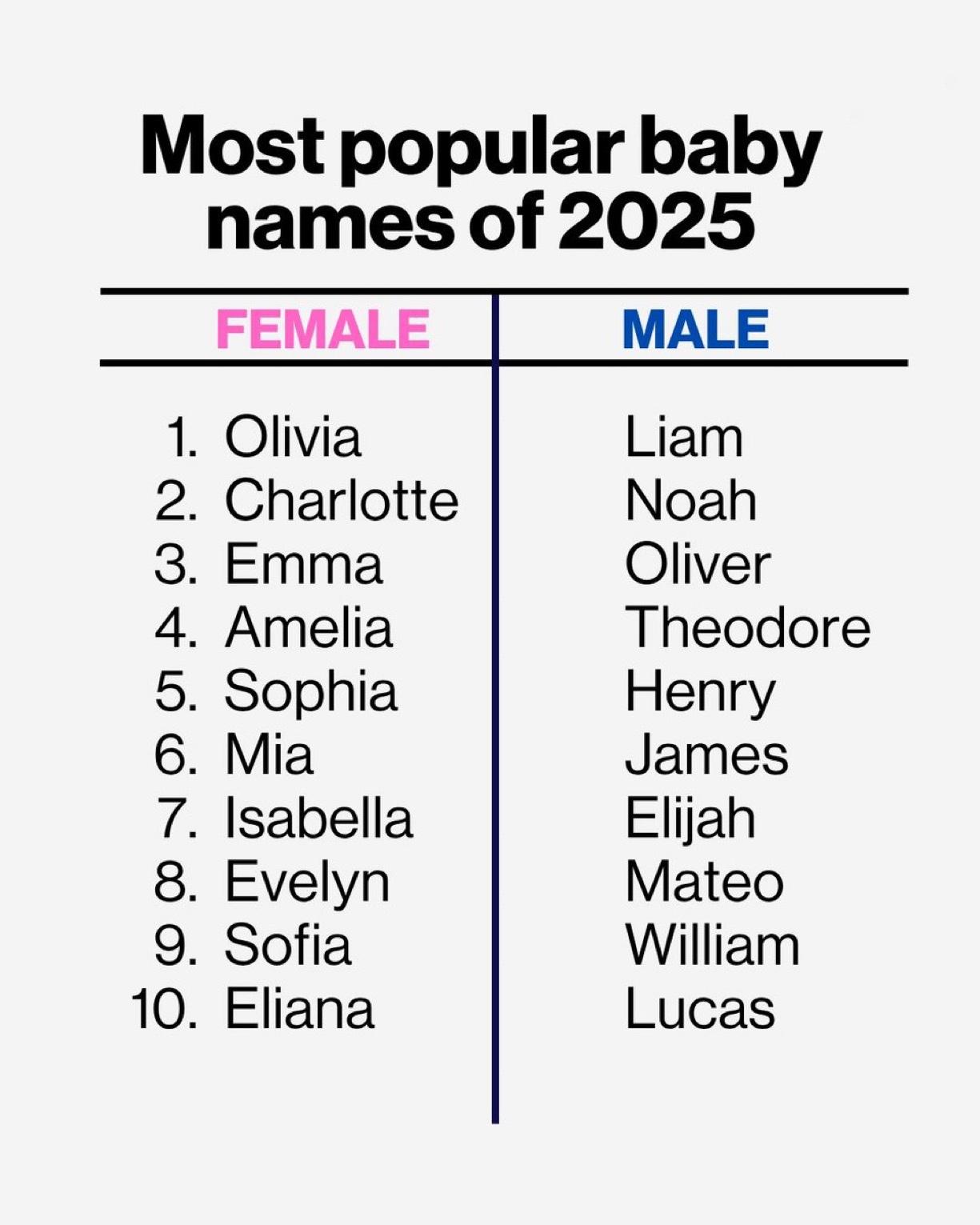 连续第七年，Olivia （女）和 Liam （男）正式成为美国最受欢迎的婴儿名