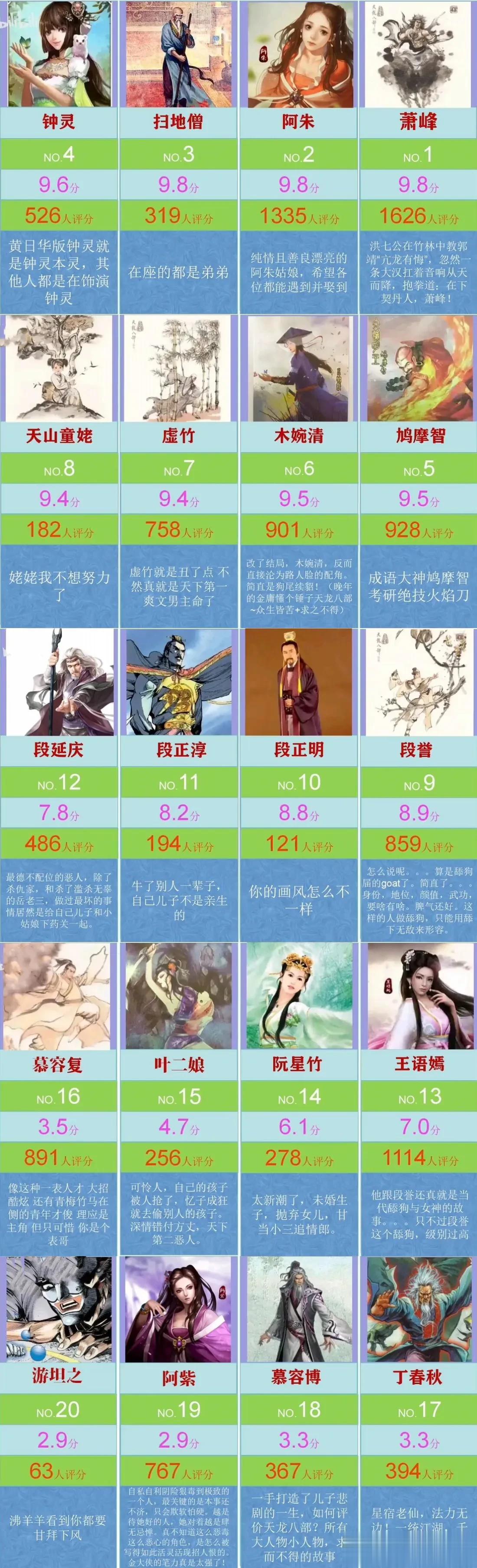 天龙八部人物评分排名
