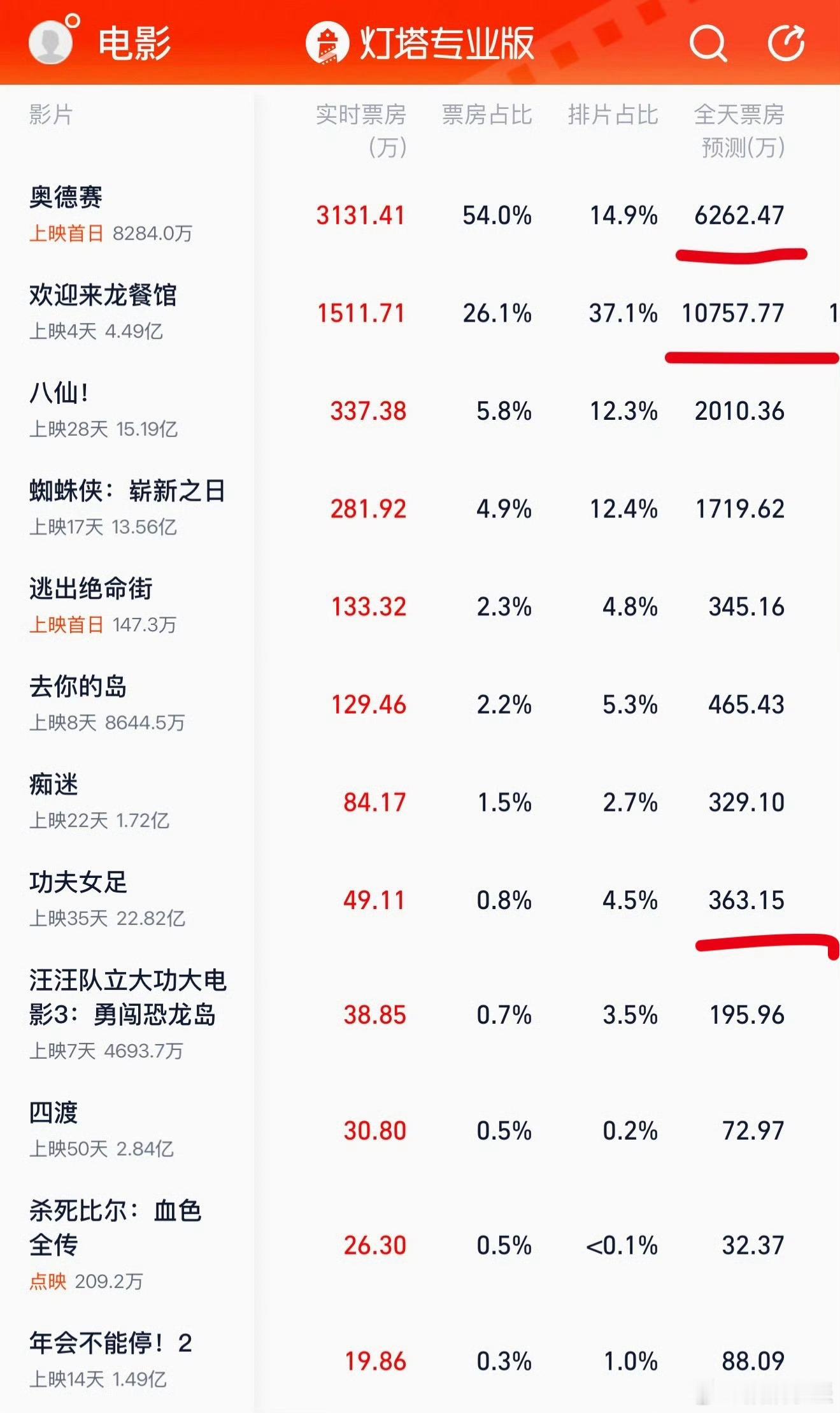 龙餐馆否认偷票房我说白了感觉沈腾的电影真没必要偷票房，沈腾的国民度就摆在呢…… 