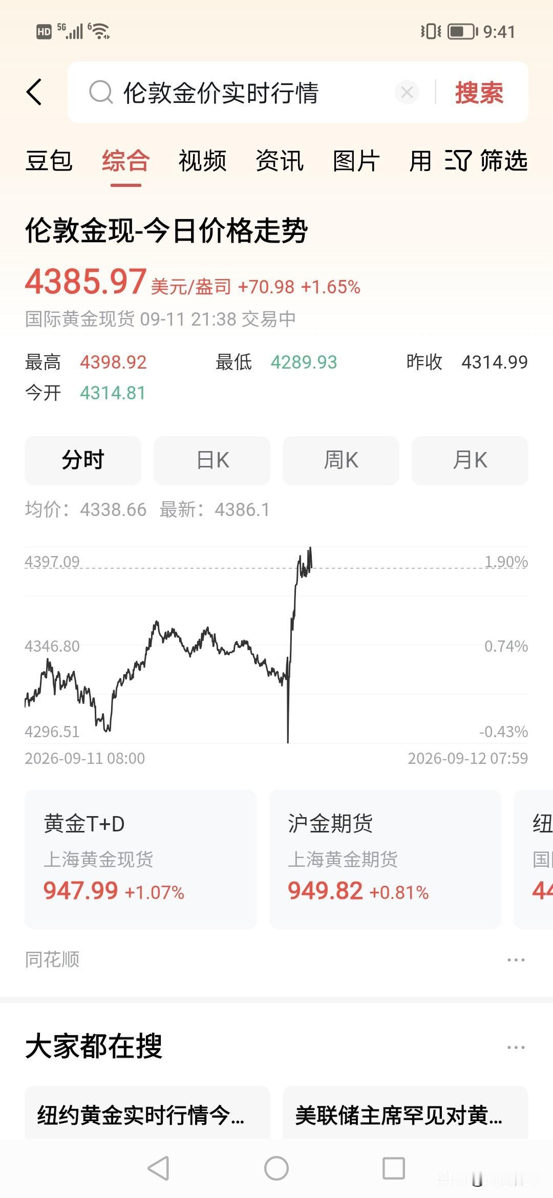 妈呀，黄金拉爆上涨80点，涨幅达1%以上。！！看来美国cpi温和，和市场预期一样