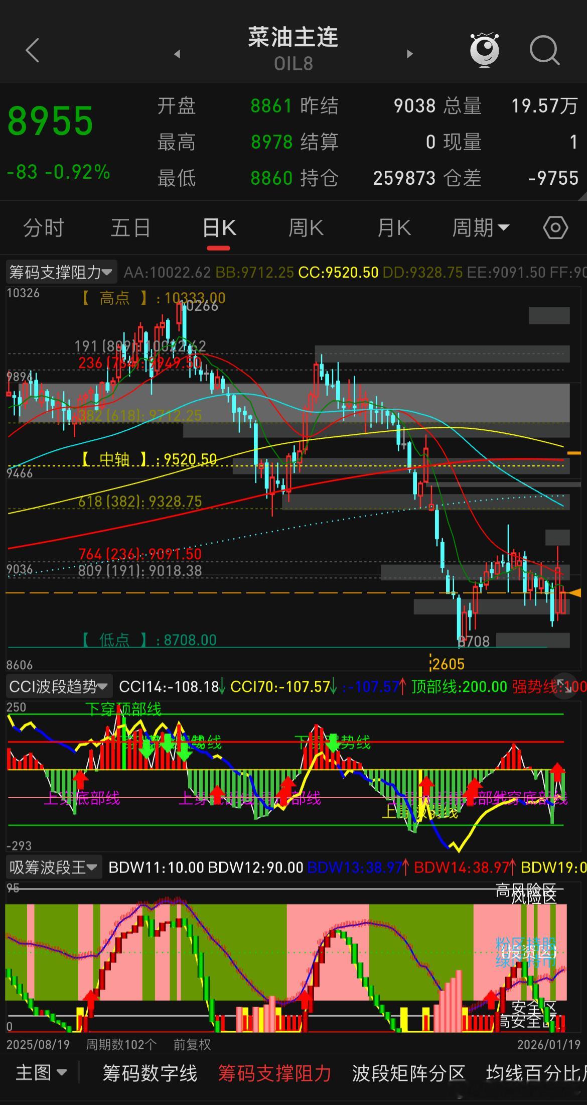 油脂方面因生物柴油政策提振短期不会有太大回撤力度，菜油因中加关系缓和靴子落地昨晚