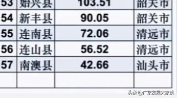就在韶关清远汕头！广东还有4个县市GDP未达百亿！

广东是经济强省，广东在全国