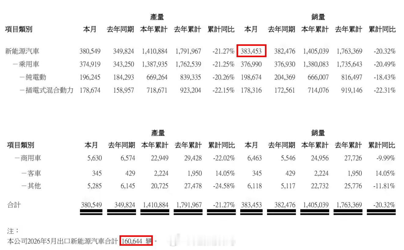 阿迪的产销快报：5月销量38.35万，出口16万，比亚迪海内外销量成绩惊艳 吗？