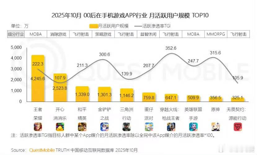 00后玩家最爱玩腾讯游戏 00后玩家的快乐密码也太统一了！MOBA、射击类手游直