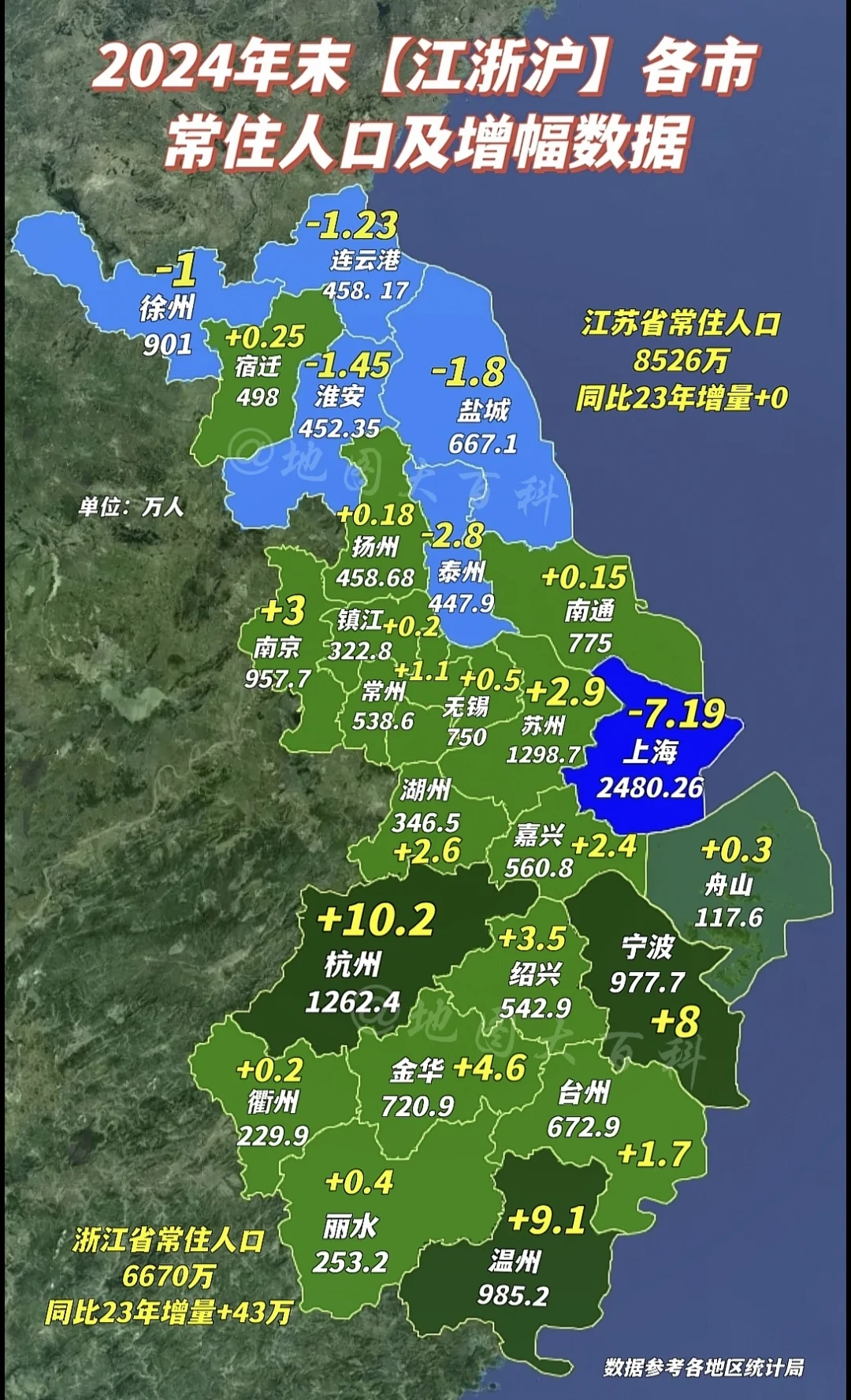 江浙沪各市2024年常住人口数据全部公布，浙江去年人口增加43万，杭州...
