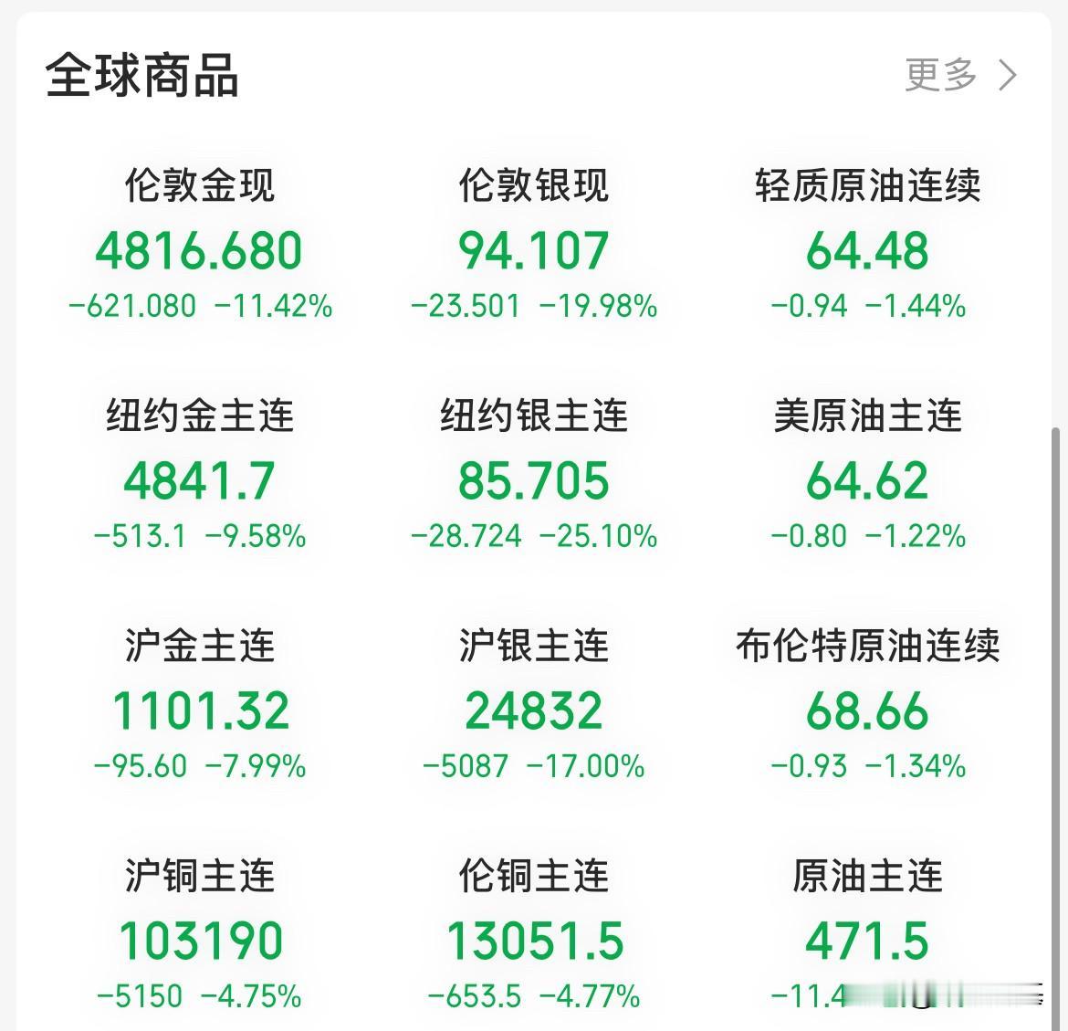 杀疯了，巨震啊！现货黄金大跌10%，直接跌破4900美元/盎司，跌幅570美元/