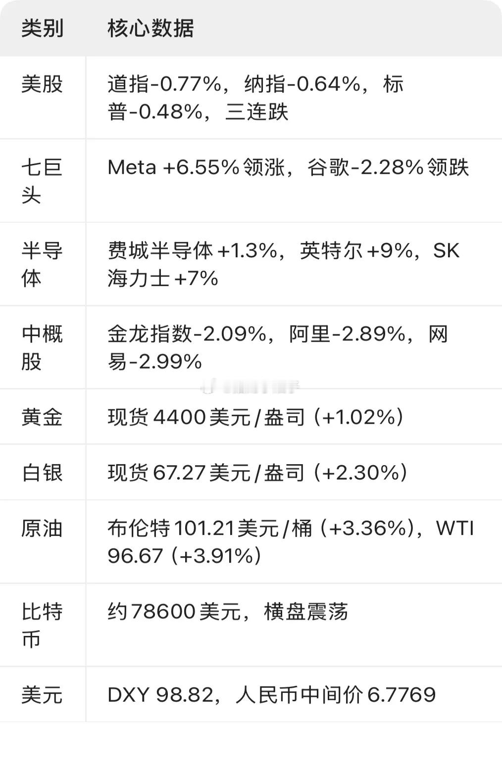早盘早安☀️兄弟姐妹们早上好！新的交易日，继续稳心态、踏节奏！隔夜美股三连跌，全
