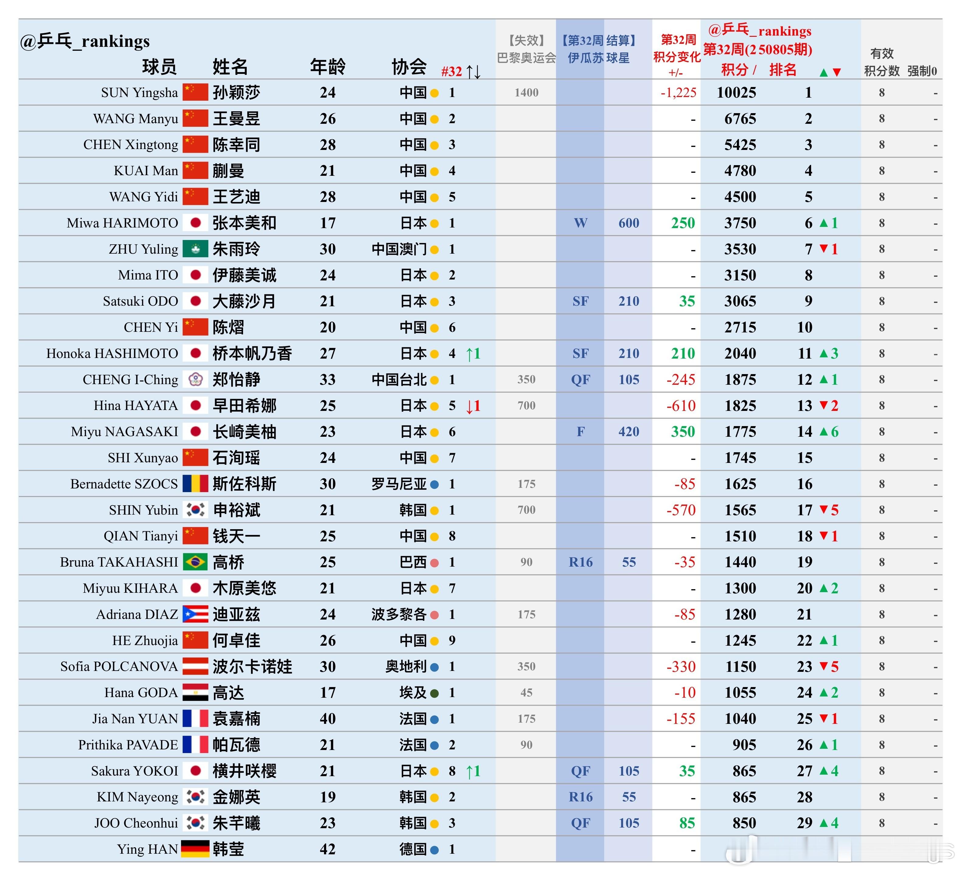 第32周世排积分变化（20250805期）【女单】🔺本周结算• wtt球星挑战