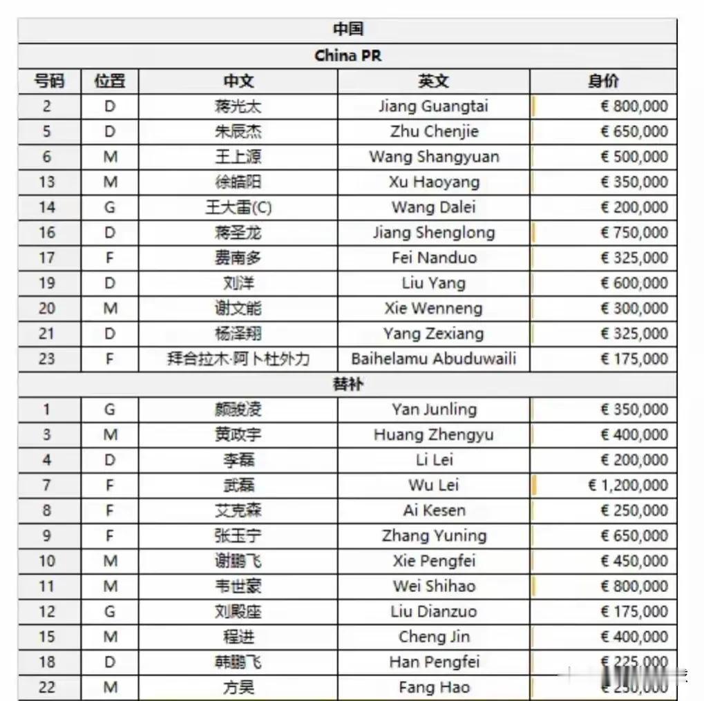 新秀再登场！国足VS韩国首发名单已出，不得不说的三个事实：
1. 武磊没有首发，