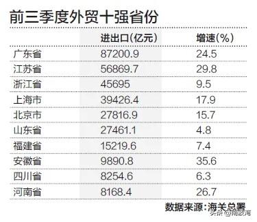 随着前三季度经济数据的陆续公布，外贸十强省市也出炉了…广东领跑，安徽暴增，没上榜