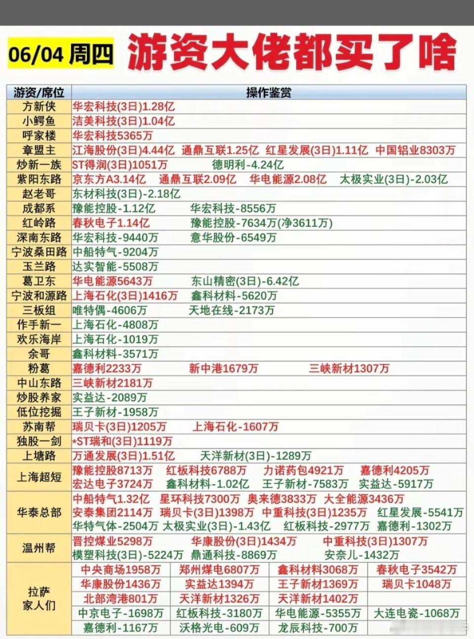 6.4周四  看看游资大佬们都买了啥？！ 游资大佬抢筹 龙虎榜！日涨跌幅偏离值±