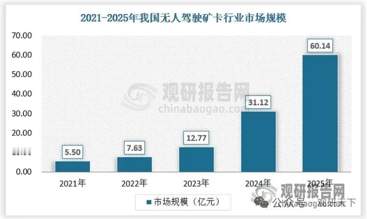 无人驾驶矿卡爆发式增长！需求转向市场驱动，核心企业全梳理
 
我国无人驾驶矿卡行