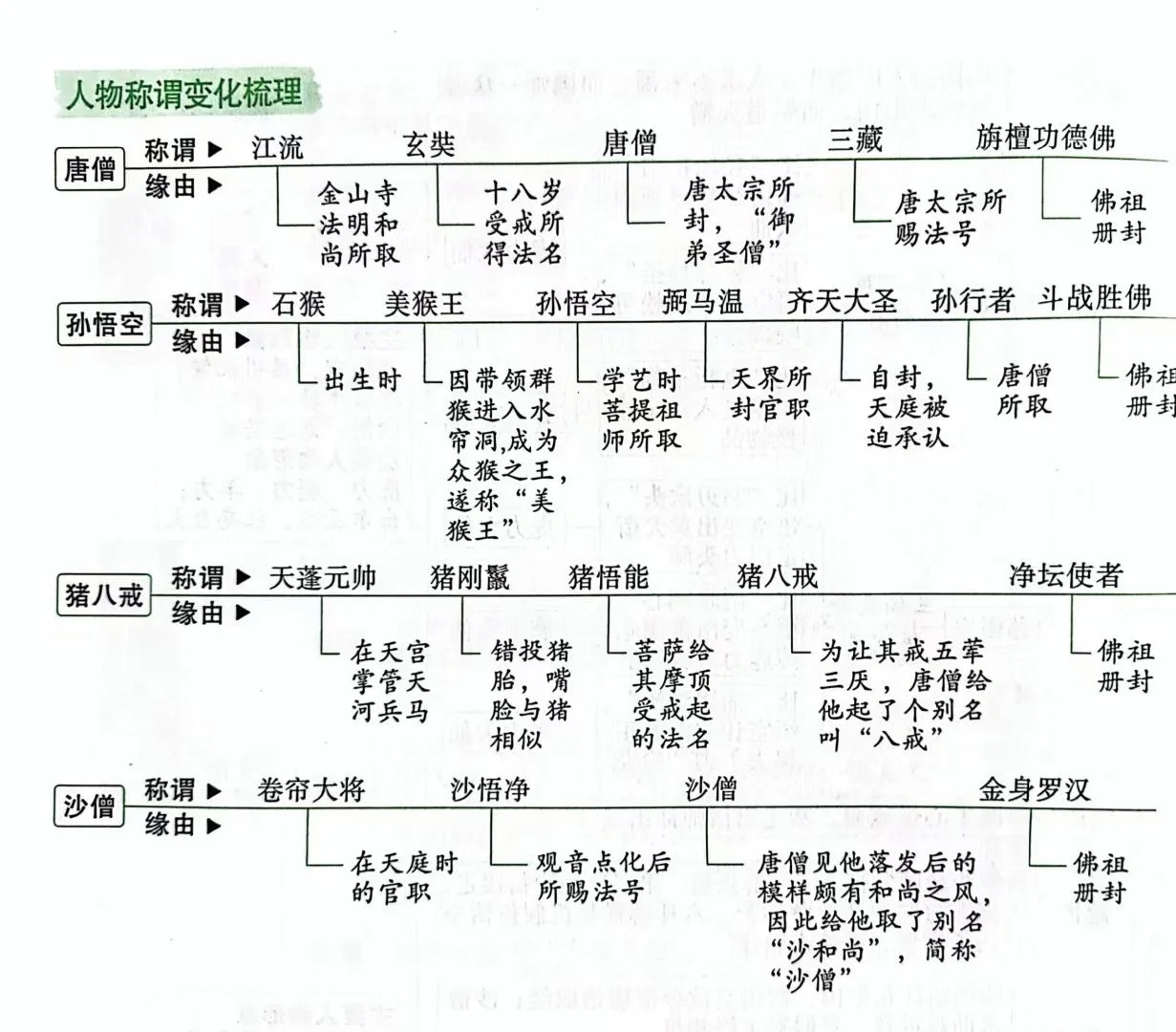 西游记人物称谓