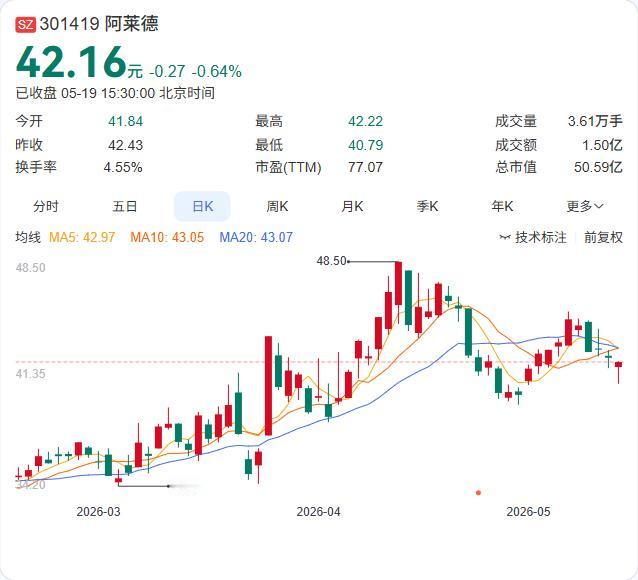 阿莱德"打折甩卖"！控股股东带头减持600万股，36.66元/股输送给机构

5