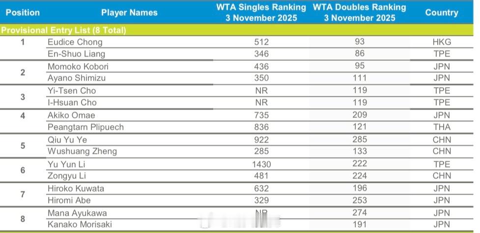 亚太区外卡赛女双/男双名单郑妩双🇨🇳/叶秋语🇨🇳 李宗钰🇨🇳/李羽芸