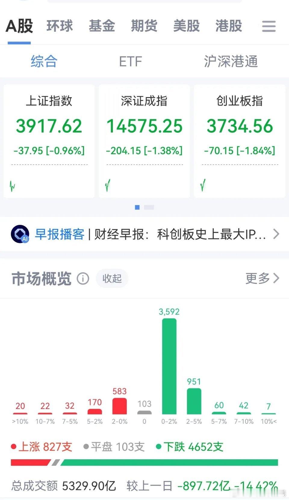 开盘超4700只个股下跌，受外围市场拖累。医药大跌大概率是洗盘；半导体或有小幅反