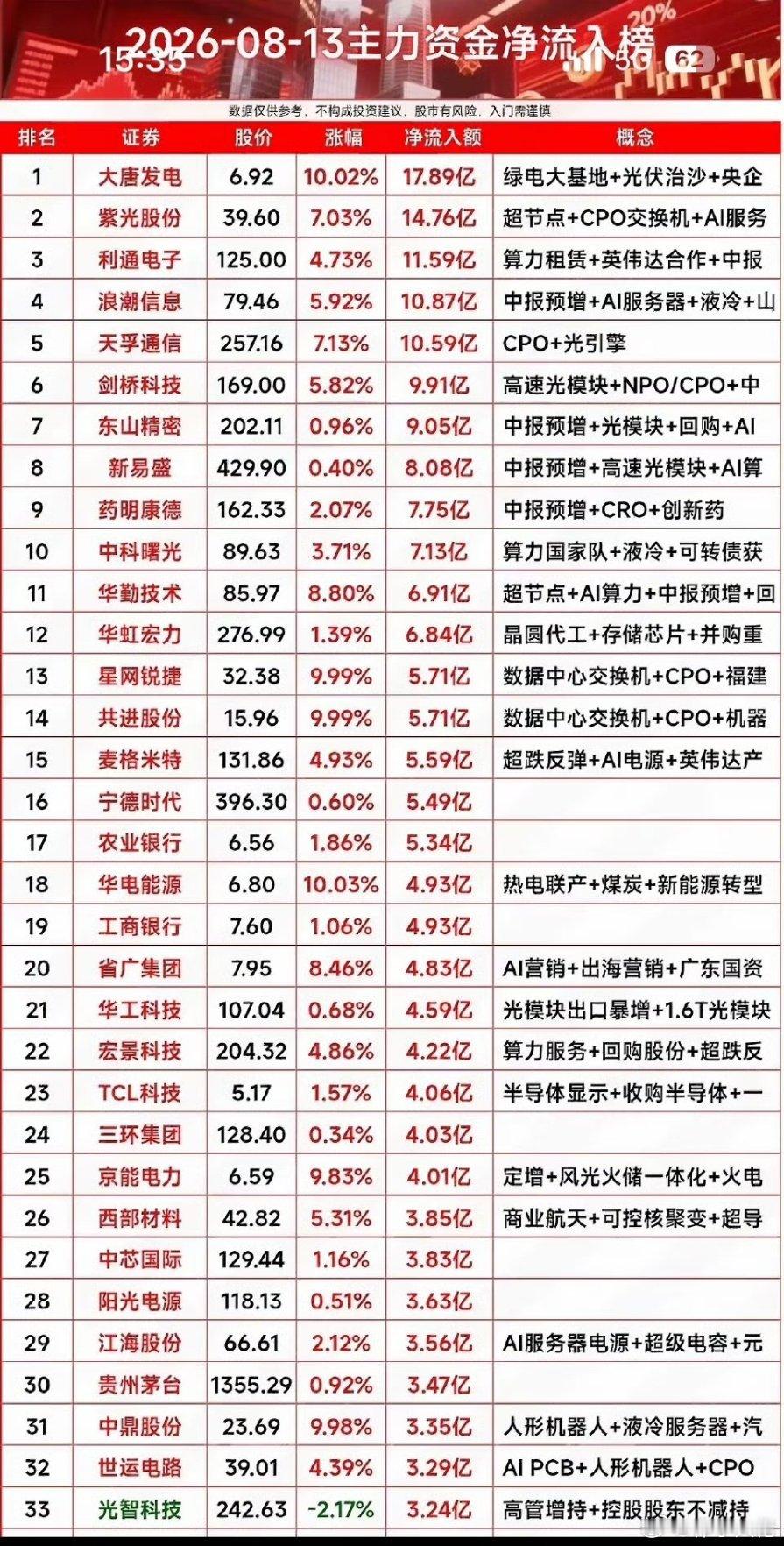 8月13日主力资金净流入前33名个股股市行情，涨跌一览表。8月12日A股市场表现