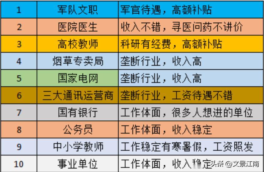 十大铁饭碗太香了，很多人挤破头都想进去，多少人为了考公考编，大学毕业后仍然要奋战