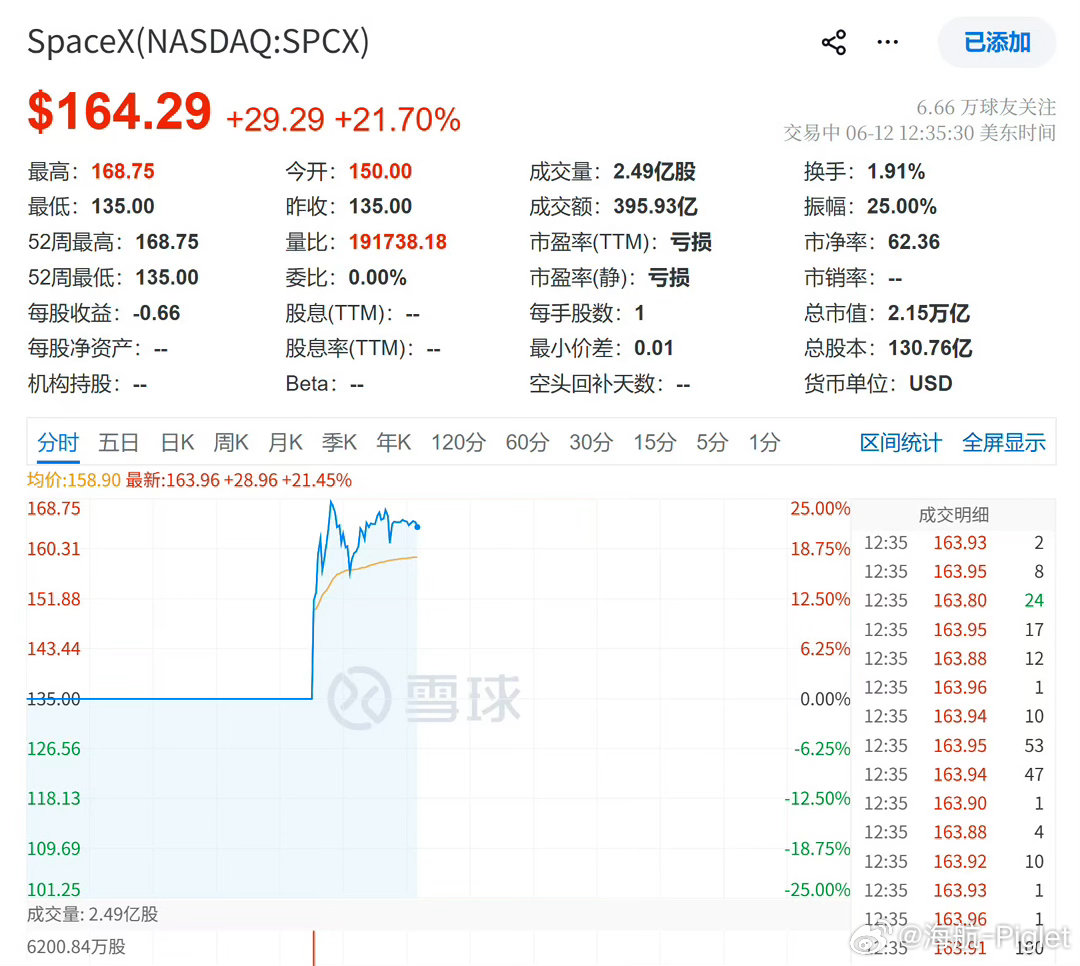 我就想问SpaceX会不会涉嫌垄断因为没有竞争对手！SpaceX IPO首日市值