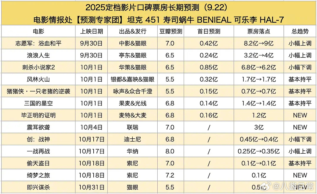 电影情报处发布国庆档票房预测 ​​​