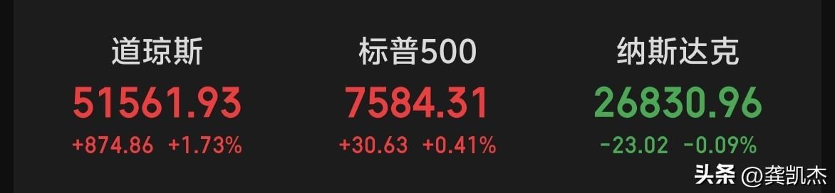 隔夜道琼斯指数大涨，纳斯达克小跌～～大A跟谁走？ ​​​[呲牙]